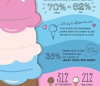 Canadians prefer chocolate over vanilla ice cream